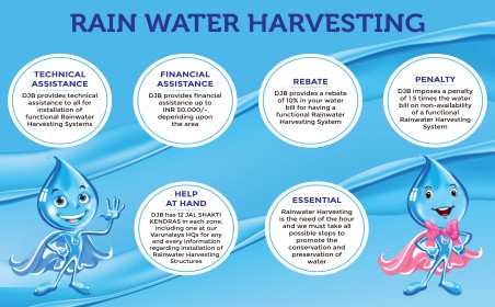 Rain Water Harvesting / Ground Water Management